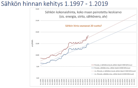 Sähkön hinnan kehitys Sähkö-av